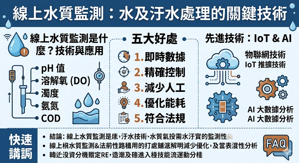 線上水質監測是現代水處理技術中的一項關鍵創新。它利用先進的感測器和即時數據處理技術,幫助企業精確掌控水質狀況,並進行實時調整,從而提高水處理過程的效率。無論是在工業水處理還是汙水處理領域,線上水質監測都能幫助降低運營成本並確保水質符合環保標準。這種技術的應用已經成為確保水資源管理和環保法規合規的重要手段。